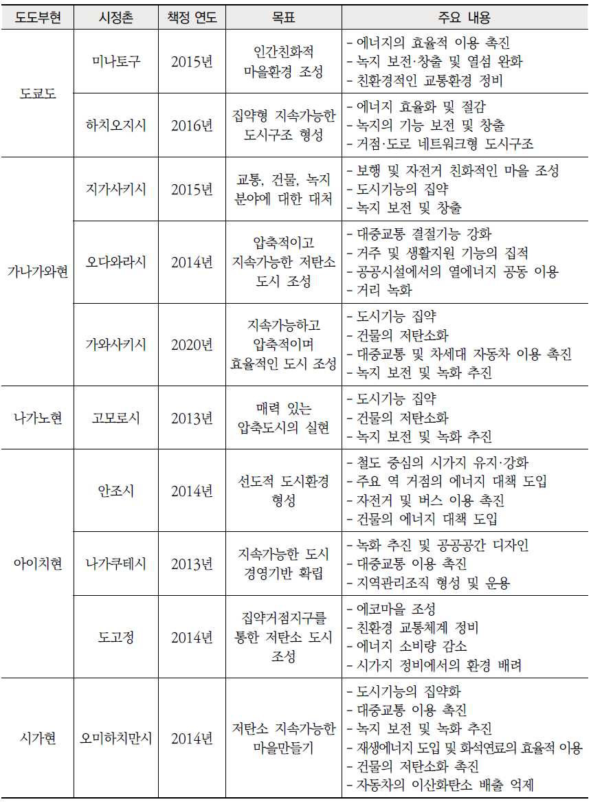 저탄소 마을만들기 계획 작성 도시 목록 (계속)