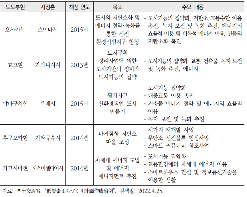 저탄소 마을만들기 계획의 시책과 사업, 특례 및 지원 (계속)