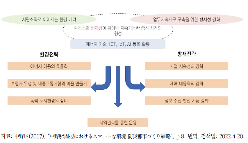 나카노역 주변의 스마트한 환경·방재 도시만들기 전략 개요