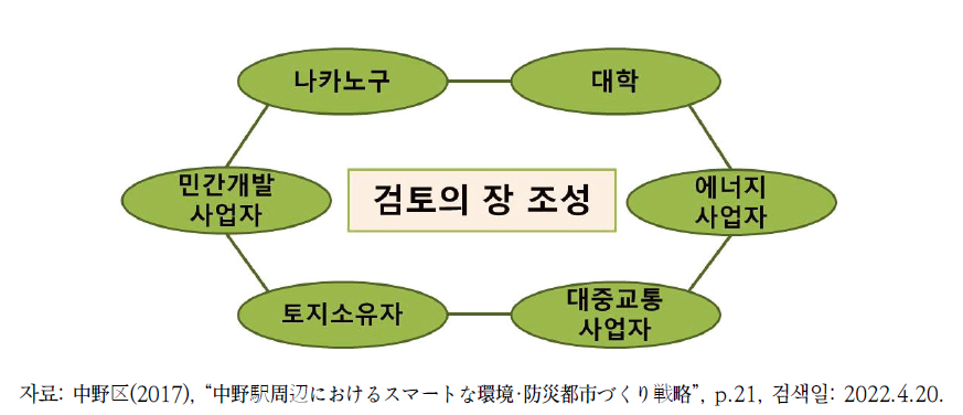 전략 추진을 위한 추진체제