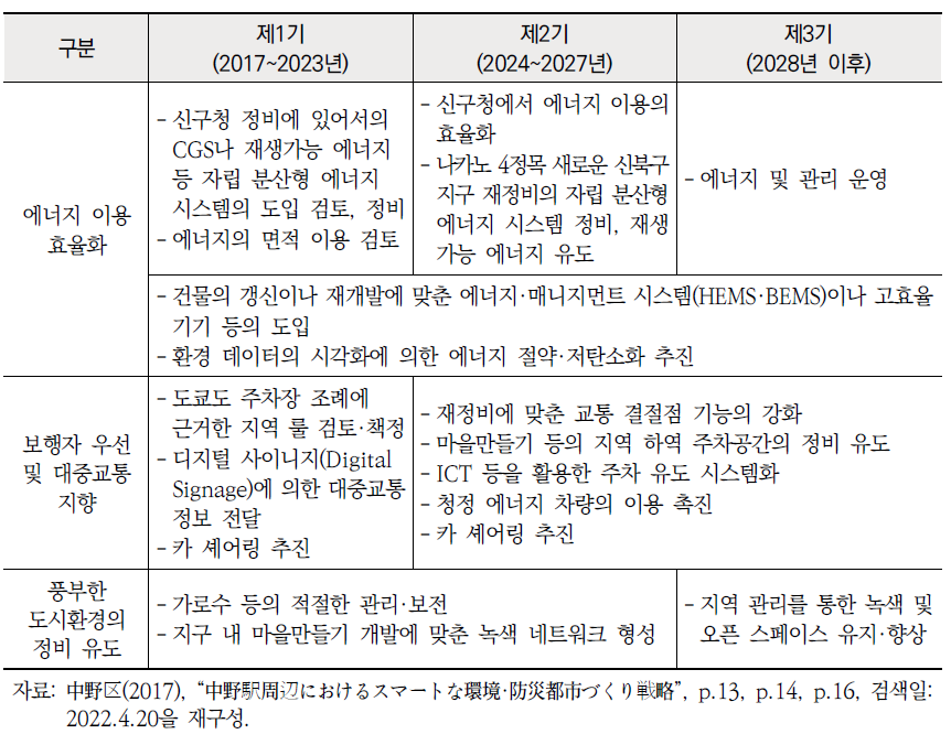 나카노구 저탄소화 도시조성 방안별 대처 단계