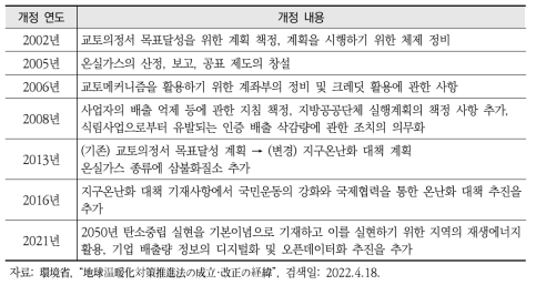 ｢지구온난화 대책의 추진에 관한 법률｣의 성립 및 개정 경위