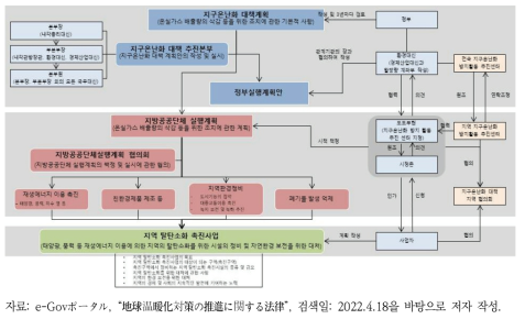 ｢지구온난화 대책의 추진에 관한 법률｣의 체계