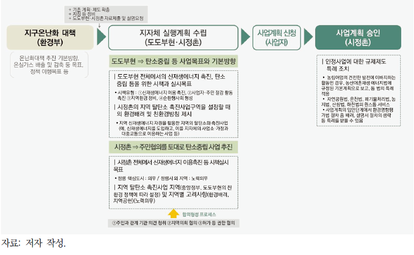 지역 탈탄소 촉진사업의 추진체계