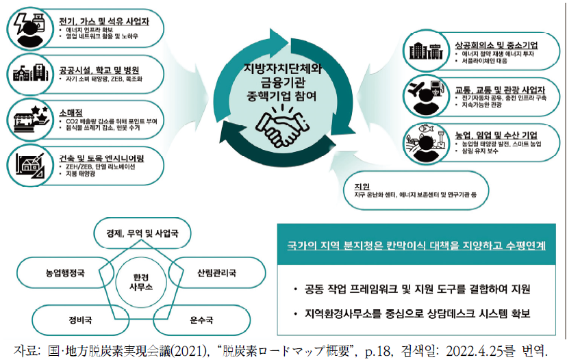 지역 탈탄소 촉진사업의 주체 간 수평적 연계