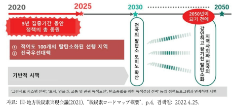 지역 탈탄소 로드맵의 개요