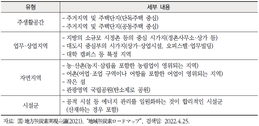 탈탄소 선행지역 추진 유형과 세부 내용