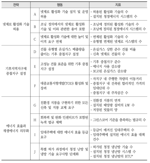 기후지역지구제의 12가지 행동전략