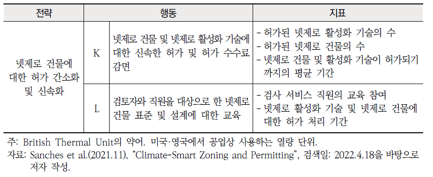 기후지역지구제의 12가지 행동전략 (계속)