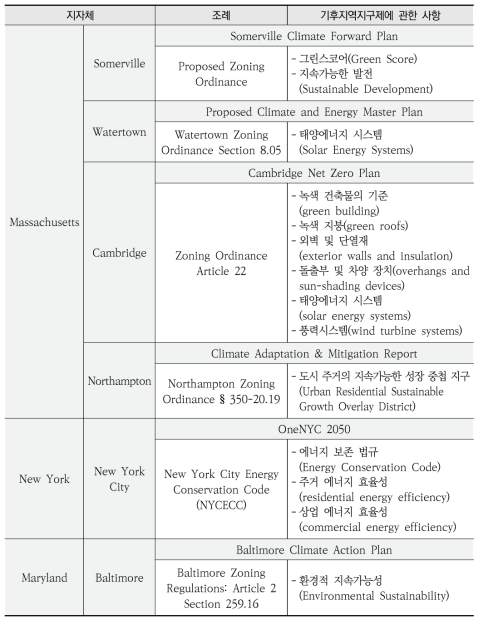 기후지역지구제 도시 사례