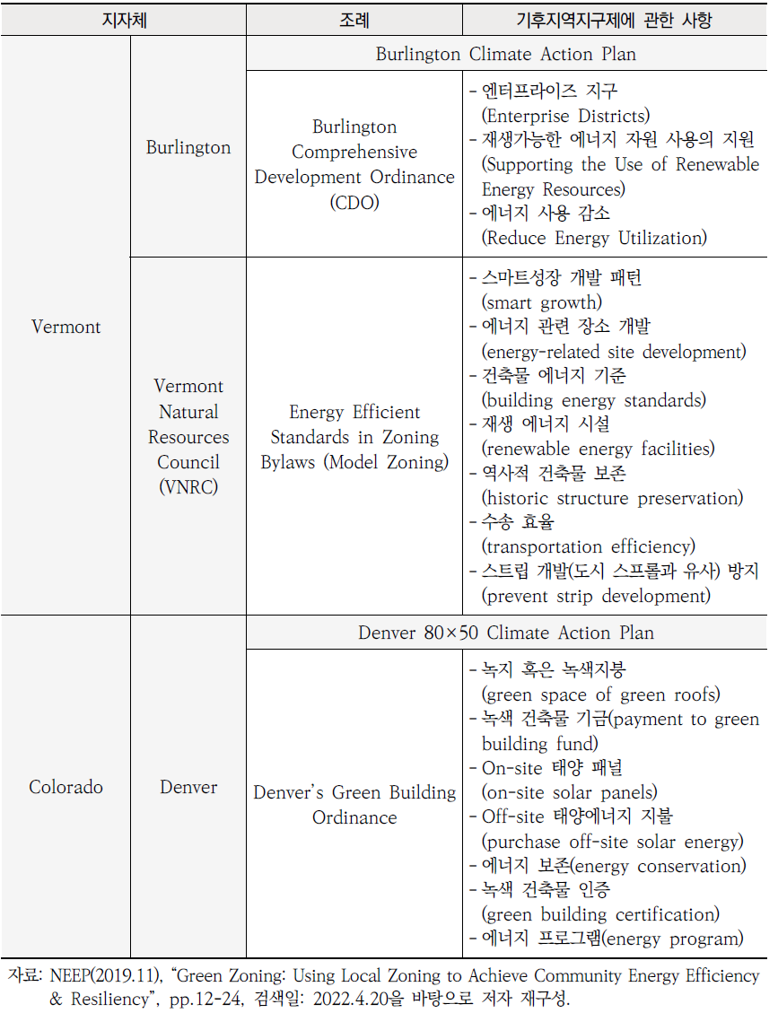 기후지역지구제 도시 사례 (계속)