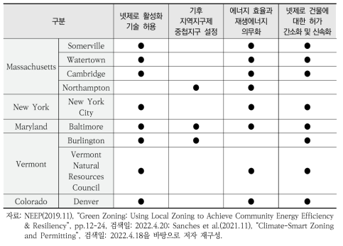 사례 도시의 기후지역지구제 적용현황과 특징