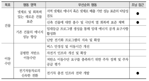 Somerville Climate Forward 주요 계획 내용