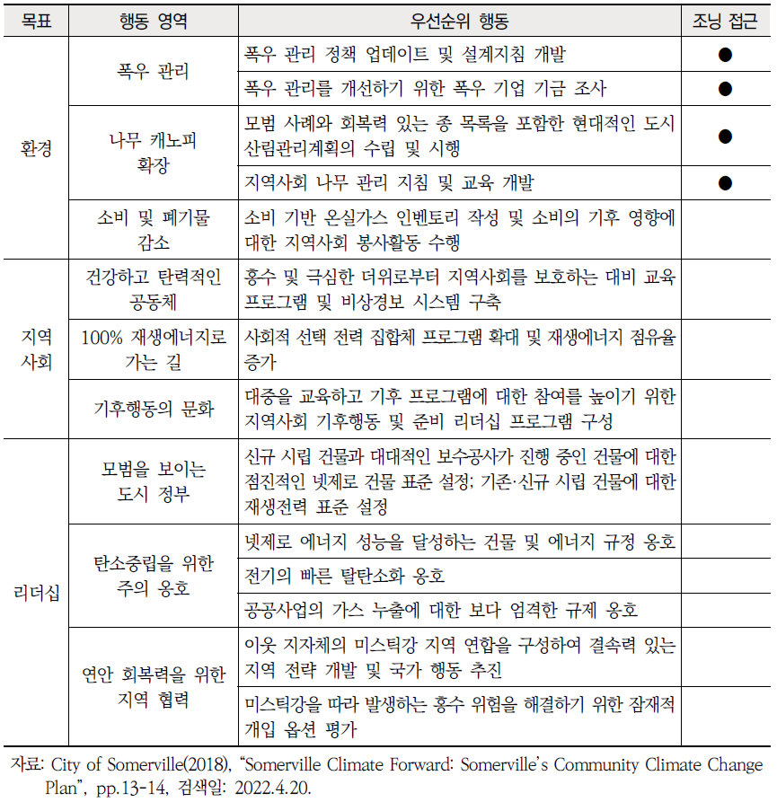 Somerville Climate Forward 주요 계획 내용 (계속)