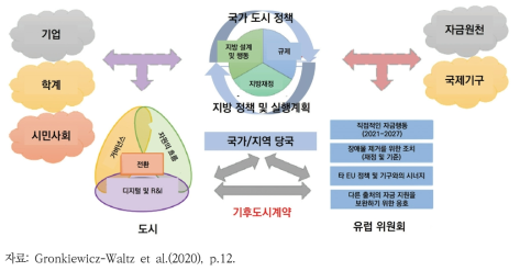 기후도시계약의 체계