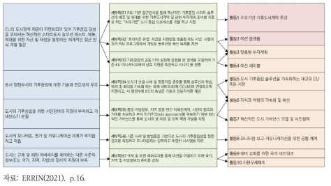 기후중립 및 스마트 도시 실행계획의 개입 논리