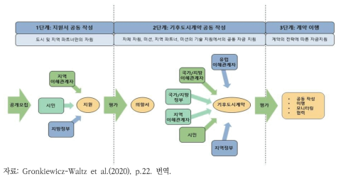 기후중립도시 선정을 위한 3단계 과정