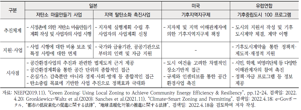 외국의 탄소중립 공간환경사업 추진사례 및 특징 (계속)