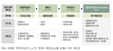 우리나라 도시환경사업의 전개