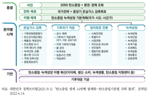 ｢탄소중립기본법｣ 체계