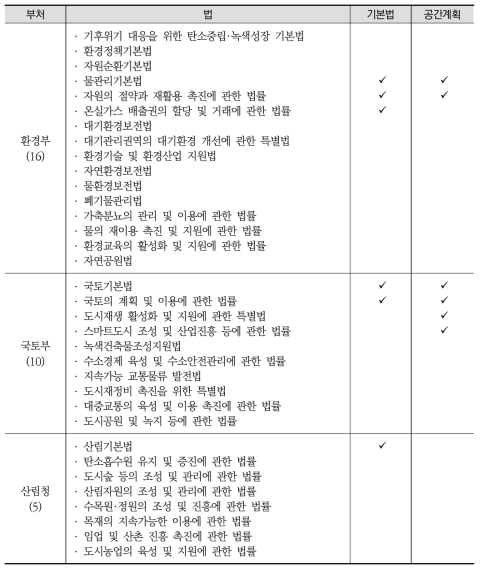 부처별 탄소중립 관련 법