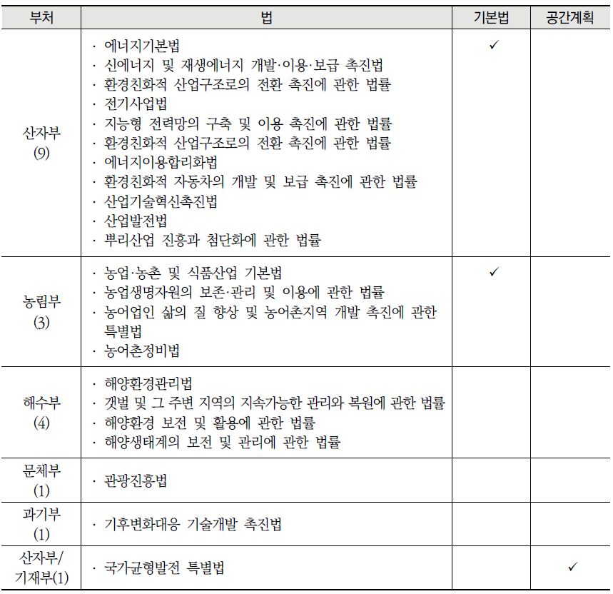 부처별 탄소중립 관련 법 (계속)