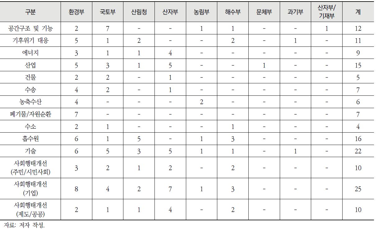 탄소중립 관련 법의 해당 분야 개수