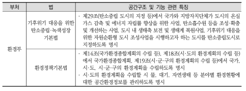 공간구조 및 기능 분야 부처별 법 목록 및 특징