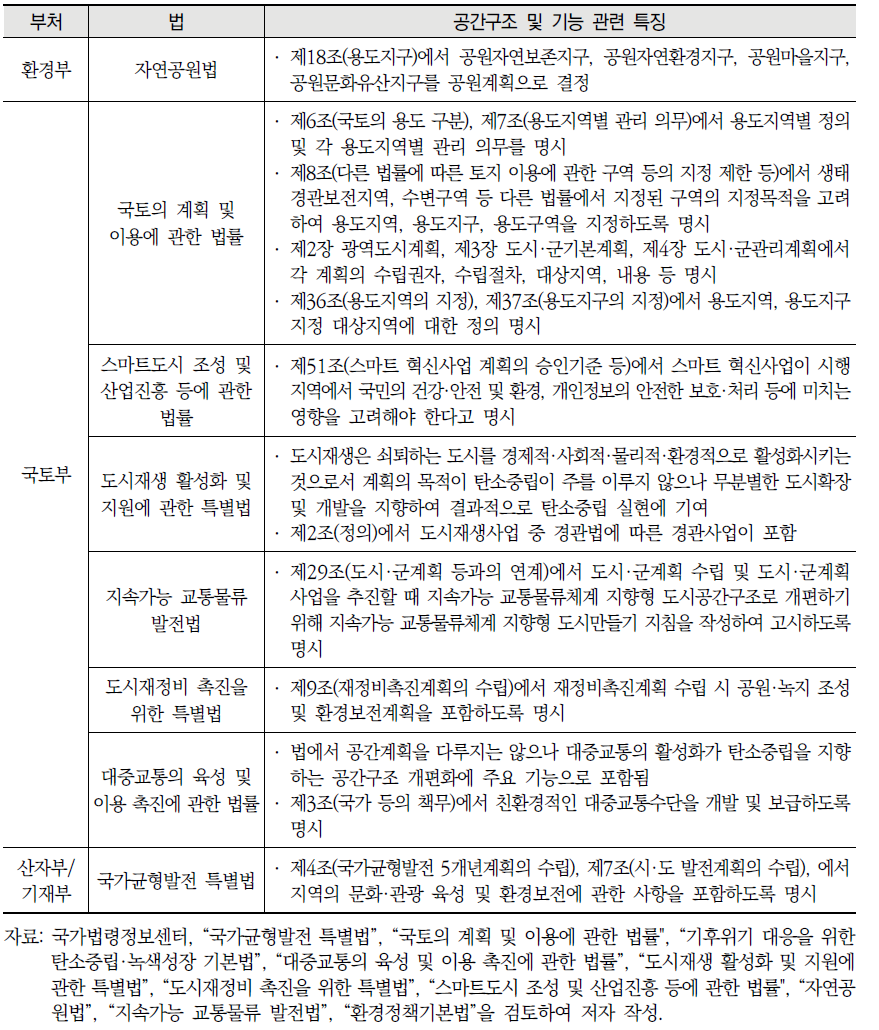 공간구조 및 기능 분야 부처별 법 목록 및 특징 (계속)