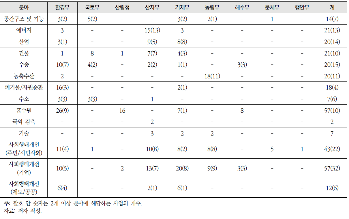 탄소중립 관련 사업의 해당 분야 개수