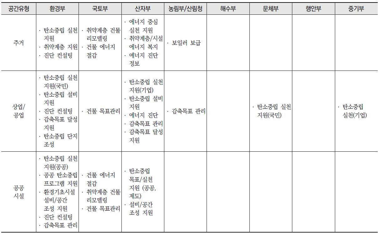 탄소중립 관련 사업의 특징