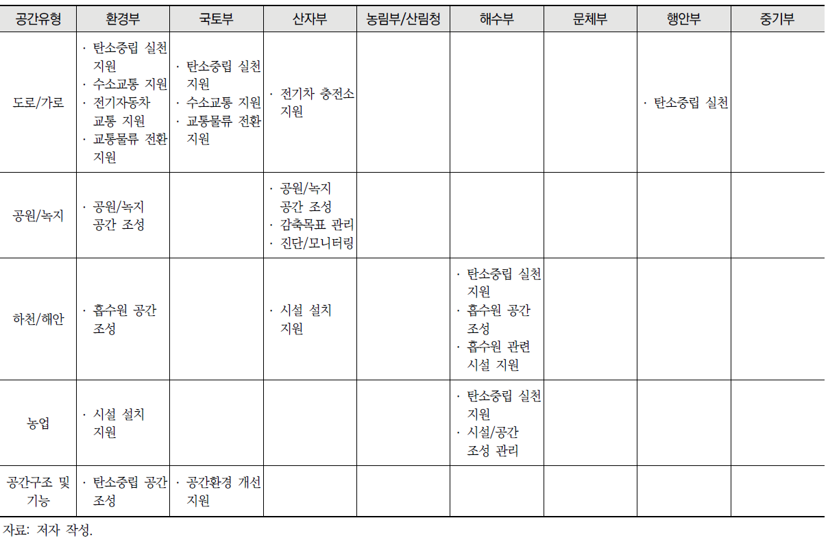 탄소중립 관련 사업의 특징 (계속)