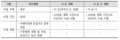 국가 및 지역 탄소중립계획의 수립 주체, 기간, 주요 내용 검토