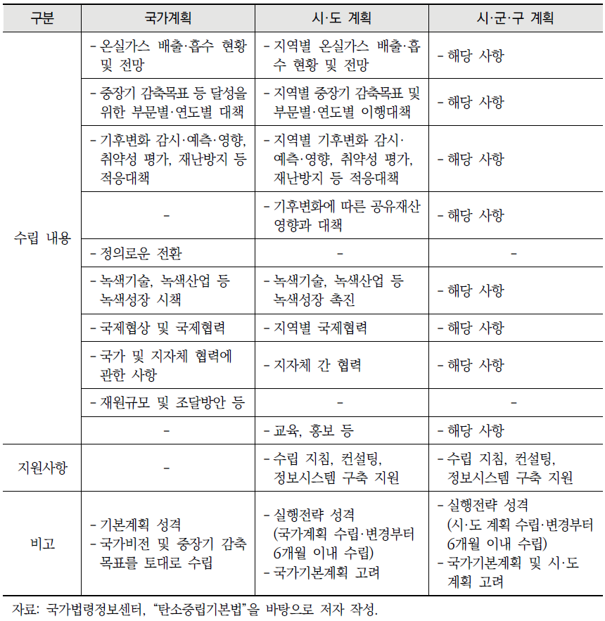 국가 및 지역 탄소중립계획의 수립 주체, 기간, 주요 내용 검토 (계속)