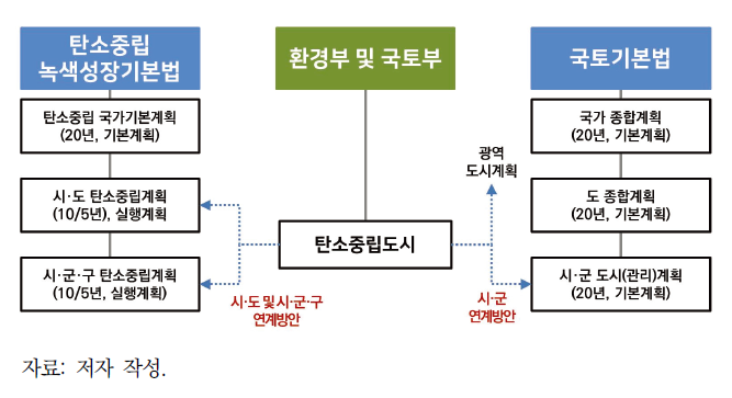 탄소중립도시와 관련 계획과의 연계