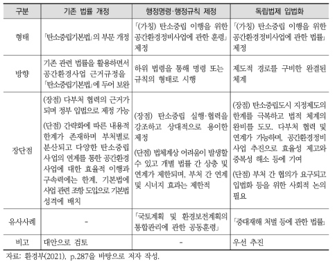 탄소중립 공간환경사업의 법체계 정비대안 검토