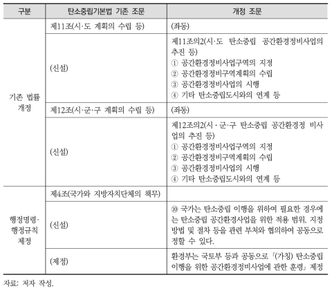 공간환경사업 법제화 방안: 기존 법률 개정 및 행정명령·행정규칙 제정의 경우