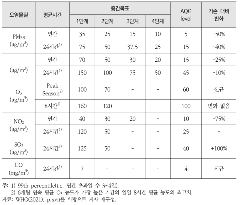 WHO 2021년 국제 대기질 가이드라인의 대기오염물질 기준