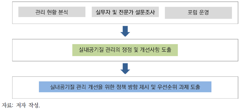 연구 수행체계