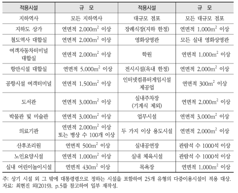 ｢실내공기질 관리법｣ 적용대상 다중이용시설의 종류 및 규모