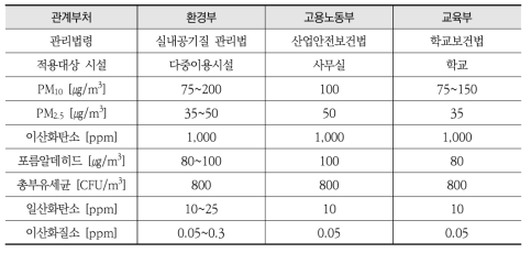 관계부처(적용 대상 시설)별 실내공기질 기준 현황