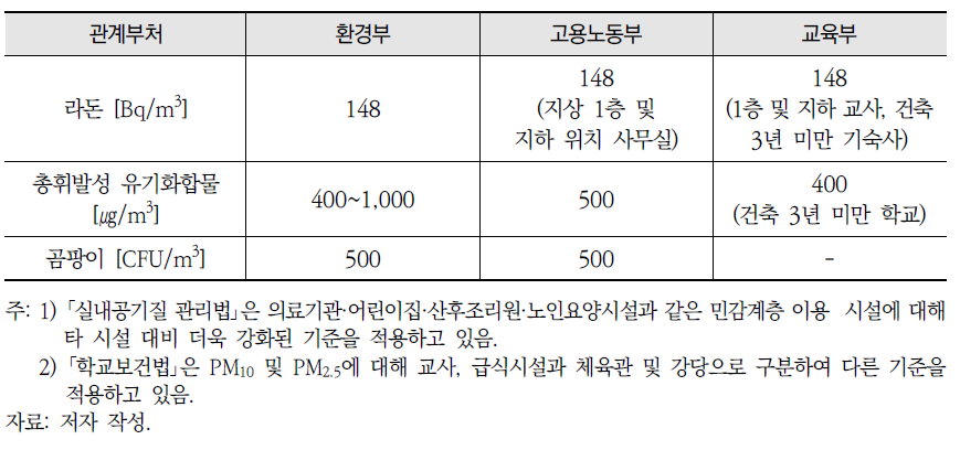 관계부처(적용 대상 시설)별 실내공기질 기준 현황 (계속)