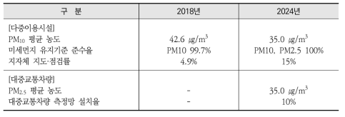 『제4차 실내공기질 관리 기본계획』 2024년도 관리목표