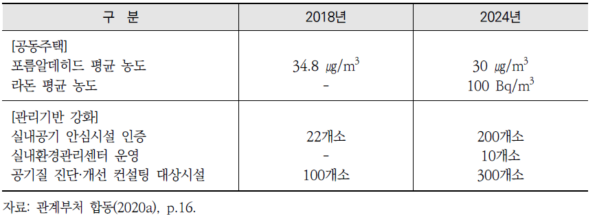 『제4차 실내공기질 관리 기본계획』 2024년도 관리목표 (계속)