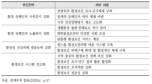 『제2차 환경보건종합계획』의 추진전략 및 세부 내용