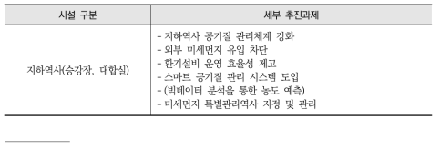 지하역사 공기질 개선대책 세부 추진과제