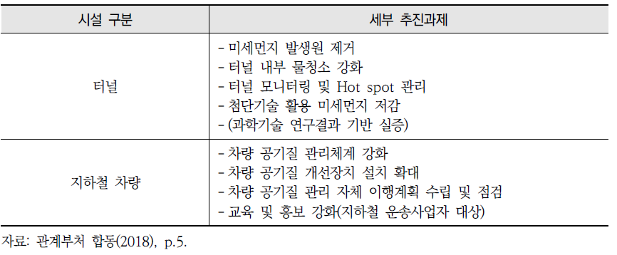 지하역사 공기질 개선대책 세부 추진과제 (계속)