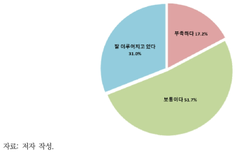 『제4차 실내공기질 관리 기본계획』 수립 이후 국내 실내공기질 관리 현황 평가 조사 결과