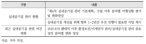 설문 문항 주요 내용