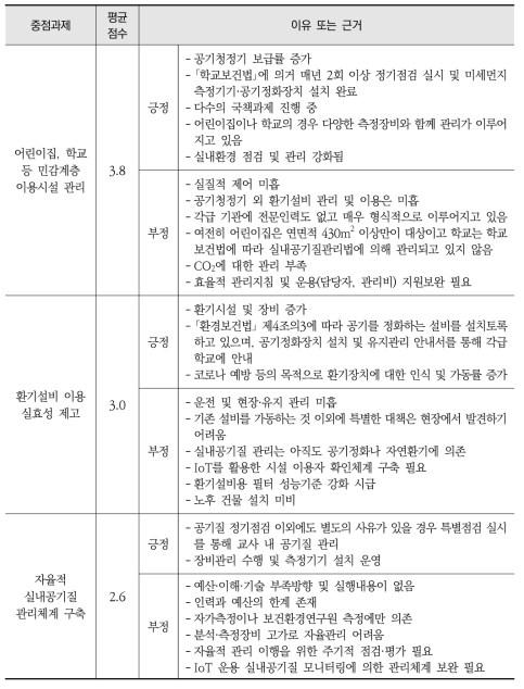 『제4차 실내공기질 관리 기본계획』의 다중이용시설 공기질 관리수준 향상 분야 이행 상황 평가 내용